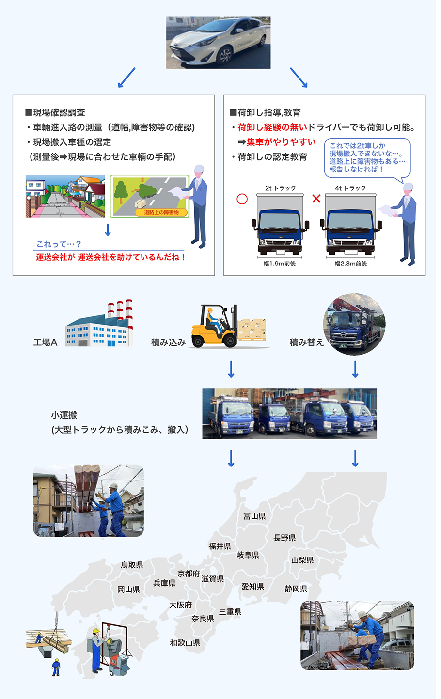 現場確認調査+現場搬入(住宅部材)